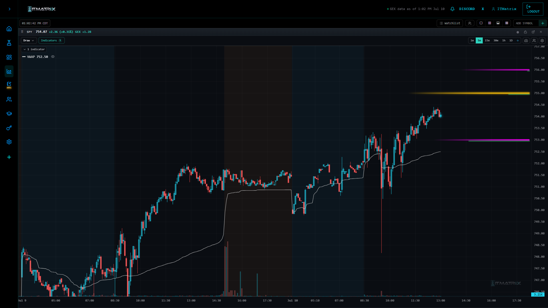 Price chart with GEX heatmap and key-level overlays
