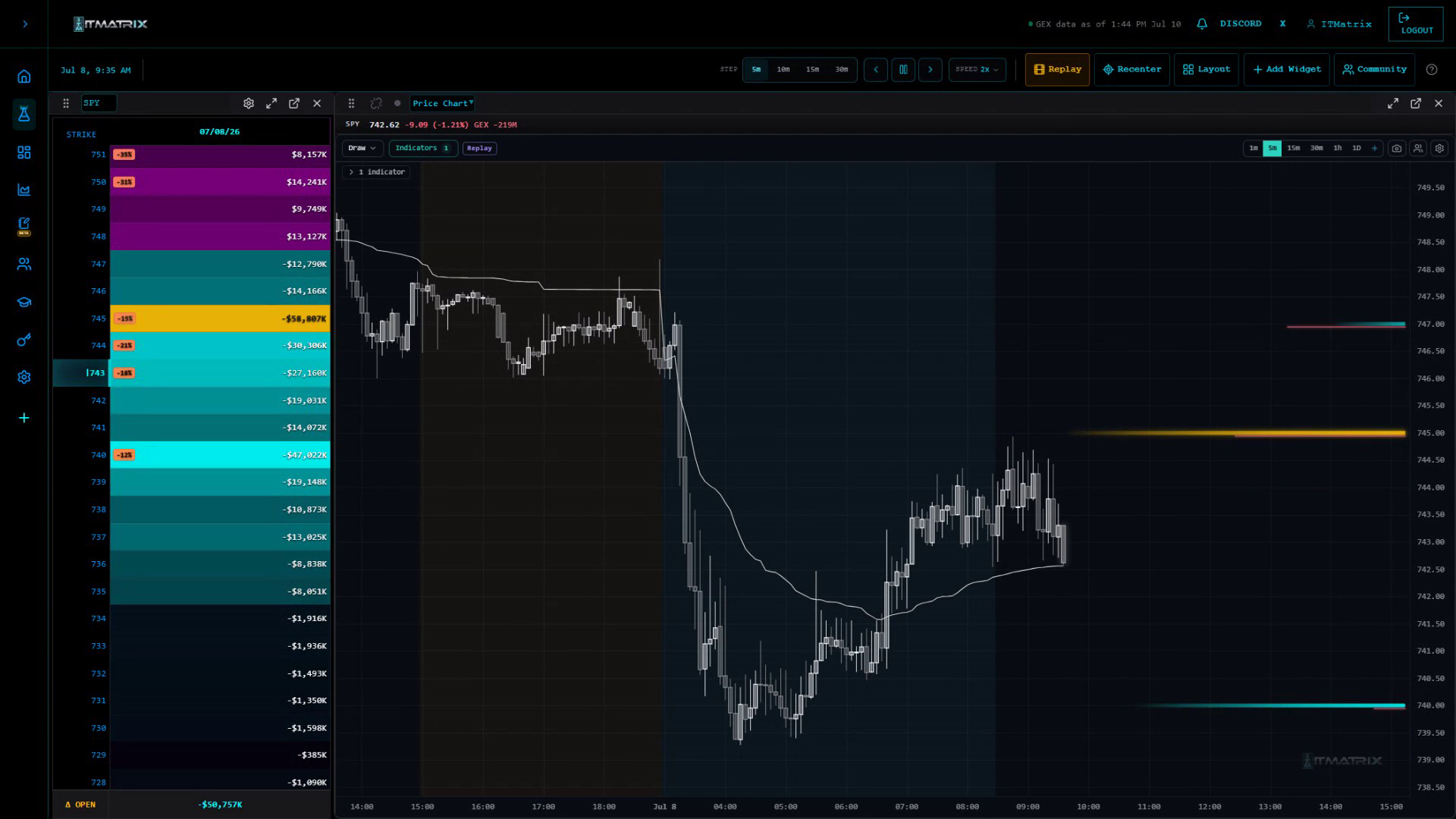 Custom workspace — synced GEX widgets and price chart in replay